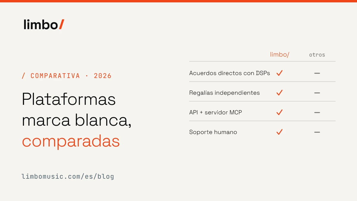 Plataformas de distribución musical marca blanca, comparadas: limbo/ vs FUGA vs SonoSuite vs Revelator (2026)